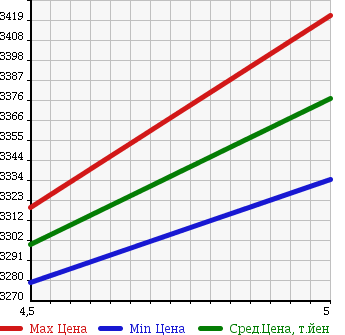 Аукционная статистика: График изменения цены MINI Мини  MINI Мини  2017 2000 LVJCW JOHN COOPER WORKS ALL4 в зависимости от аукционных оценок