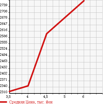 Аукционная статистика: График изменения цены MINI Мини  MINI Мини  2016 2000 WG20 COOPER S CONVERTIBLE в зависимости от аукционных оценок