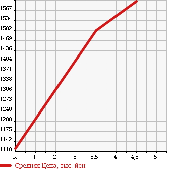 Аукционная статистика: График изменения цены MINI Мини  MINI Мини  2014 2000 XD20F COOPER D CROSSOVER в зависимости от аукционных оценок