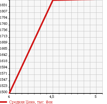 Аукционная статистика: График изменения цены MINI Мини  MINI Мини  2015 2000 XD20F COOPER D CROSSOVER в зависимости от аукционных оценок