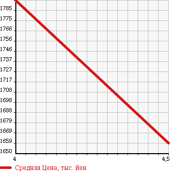 Аукционная статистика: График изменения цены MINI Мини  MINI Мини  2015 2000 XD20F MINI COOPER D CROSSOVER в зависимости от аукционных оценок