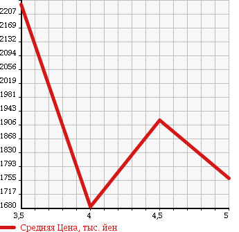 Аукционная статистика: График изменения цены MINI Мини  MINI Мини  2015 2000 XM20 BASE GRADE в зависимости от аукционных оценок