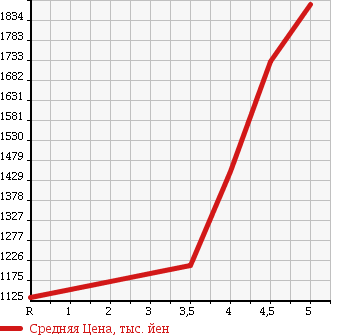 Аукционная статистика: График изменения цены MINI Мини  MINI Мини  2014 2000 XM20 COOPER S в зависимости от аукционных оценок