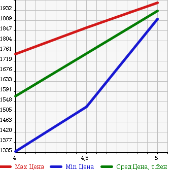 Аукционная статистика: График изменения цены MINI Мини  MINI Мини  2015 2000 XM20 COOPER S в зависимости от аукционных оценок
