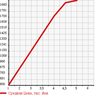 Аукционная статистика: График изменения цены MINI Мини  MINI Мини  2015 2000 XS20 5D COOPER S в зависимости от аукционных оценок
