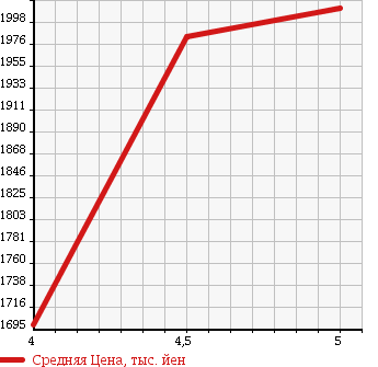 Аукционная статистика: График изменения цены MINI Мини  MINI Мини  2015 2000 XS20 BASE GRADE в зависимости от аукционных оценок