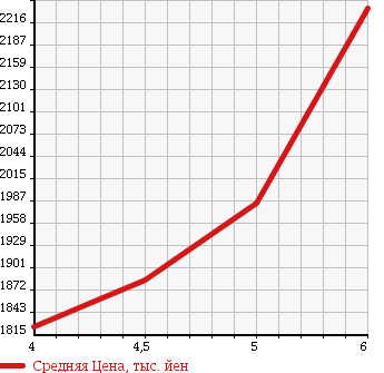 Аукционная статистика: График изменения цены MINI Мини  MINI Мини  2015 2000 XS20 COOPER S в зависимости от аукционных оценок