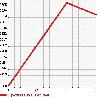 Аукционная статистика: График изменения цены MINI Мини  MINI Мини  2017 2000 XT20 BASE GRADE в зависимости от аукционных оценок