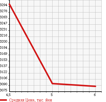 Аукционная статистика: График изменения цены MINI Мини  MINI Мини  2017 2000 YT20 ALL 4 в зависимости от аукционных оценок