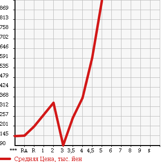 Аукционная статистика: График изменения цены MINI Мини  MINI Мини  2009 в зависимости от аукционных оценок