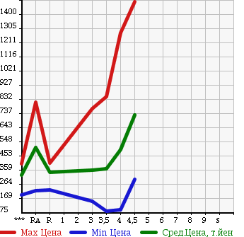 Аукционная статистика: График изменения цены MINI Мини  MINI Мини  2010 в зависимости от аукционных оценок