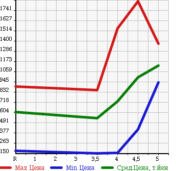 Аукционная статистика: График изменения цены MINI Мини  MINI Мини  2011 в зависимости от аукционных оценок