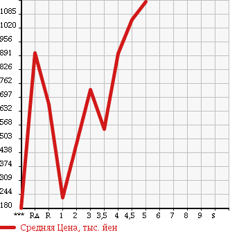 Аукционная статистика: График изменения цены MINI Мини  MINI Мини  2012 в зависимости от аукционных оценок