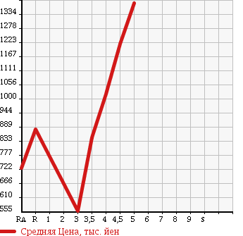 Аукционная статистика: График изменения цены MINI Мини  MINI Мини  2013 в зависимости от аукционных оценок