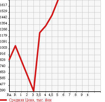 Аукционная статистика: График изменения цены MINI Мини  MINI Мини  2014 в зависимости от аукционных оценок