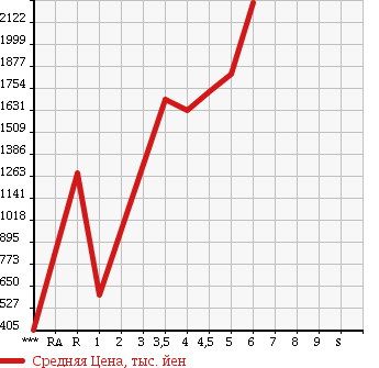 Аукционная статистика: График изменения цены MINI Мини  MINI Мини  2015 в зависимости от аукционных оценок