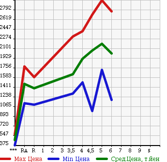 Аукционная статистика: График изменения цены MINI Мини  MINI Мини  2016 в зависимости от аукционных оценок