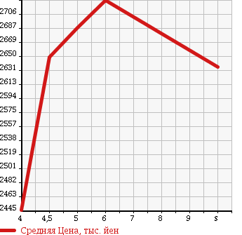 Аукционная статистика: График изменения цены MINI Мини  MINI Мини  2018 в зависимости от аукционных оценок