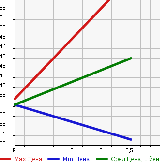 Аукционная статистика: График изменения цены SUBARU LEGACY 1997 BD5 в зависимости от аукционных оценок