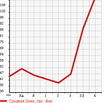 Аукционная статистика: График изменения цены SUBARU LEGACY B4 2002 BE5 в зависимости от аукционных оценок