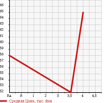 Аукционная статистика: График изменения цены SUBARU LEGACY 2001 BE5 в зависимости от аукционных оценок