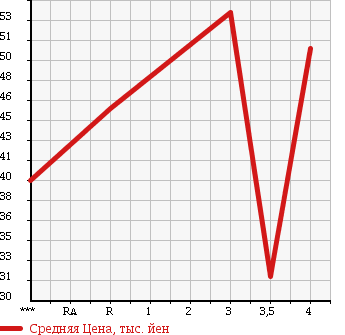 Аукционная статистика: График изменения цены SUBARU LEGACY B4 2001 BE9 в зависимости от аукционных оценок