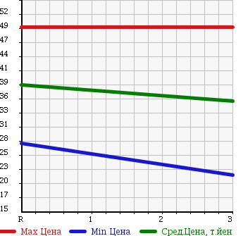 Аукционная статистика: График изменения цены SUBARU LEGACY WAGON 1995 BG5 в зависимости от аукционных оценок