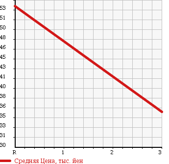 Аукционная статистика: График изменения цены SUBARU LEGACY WAGON 1996 BG5 в зависимости от аукционных оценок