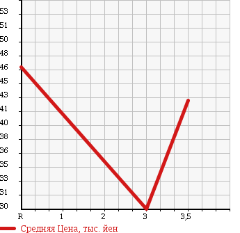 Аукционная статистика: График изменения цены SUBARU LEGACY WAGON 1998 BG5 в зависимости от аукционных оценок