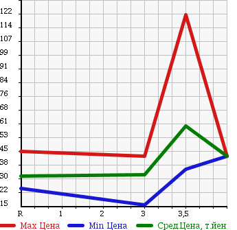 Аукционная статистика: График изменения цены SUBARU LEGACY TOURING WAGON 1997 BG5 в зависимости от аукционных оценок