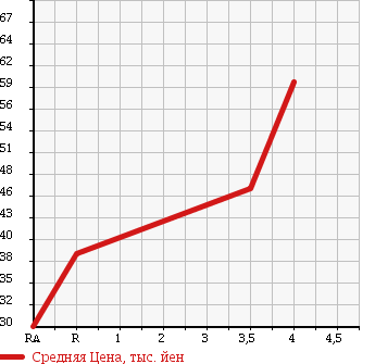 Аукционная статистика: График изменения цены SUBARU LEGACY TOURING WAGON 1998 BG5 в зависимости от аукционных оценок