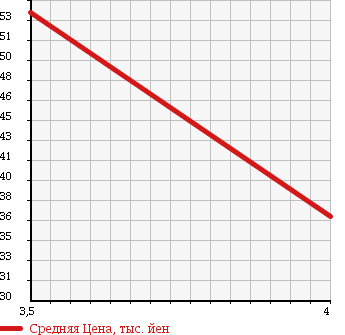 Аукционная статистика: График изменения цены SUBARU LEGACY 1996 BG5 в зависимости от аукционных оценок