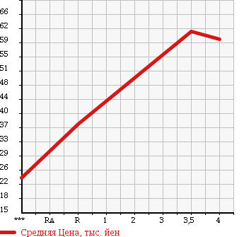 Аукционная статистика: График изменения цены SUBARU LEGACY 1997 BG5 в зависимости от аукционных оценок