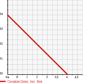 Аукционная статистика: График изменения цены SUBARU LEGACY 1998 BG5 в зависимости от аукционных оценок