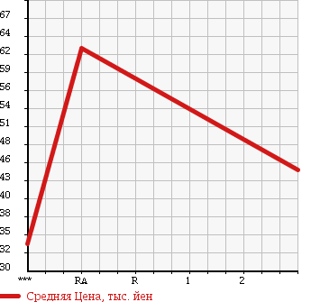 Аукционная статистика: График изменения цены SUBARU LEGACY 1997 BG9 в зависимости от аукционных оценок