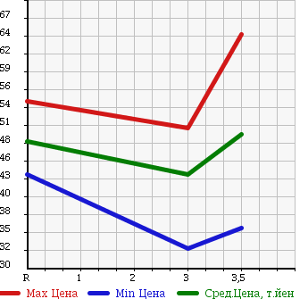 Аукционная статистика: График изменения цены SUBARU LEGACY WAGON 1998 BH5 в зависимости от аукционных оценок