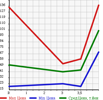Аукционная статистика: График изменения цены SUBARU LEGACY WAGON 2000 BH5 в зависимости от аукционных оценок