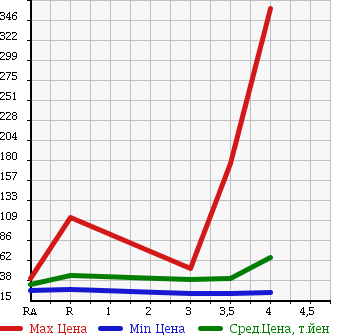 Аукционная статистика: График изменения цены SUBARU LEGACY WAGON 2001 BH5 в зависимости от аукционных оценок