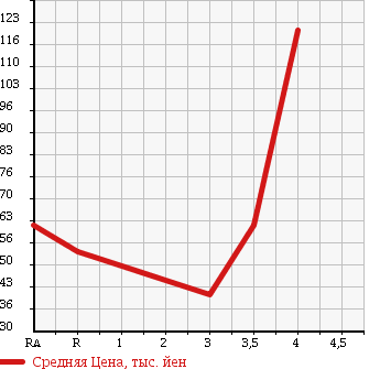 Аукционная статистика: График изменения цены SUBARU LEGACY WAGON 2002 BH5 в зависимости от аукционных оценок
