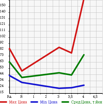 Аукционная статистика: График изменения цены SUBARU LEGACY WAGON 2003 BH5 в зависимости от аукционных оценок