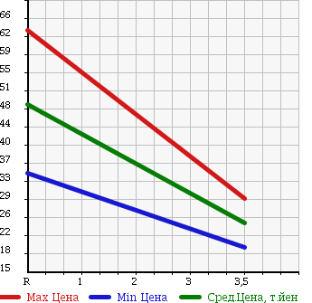 Аукционная статистика: График изменения цены SUBARU LEGACY TOURING WAGON 1998 BH5 в зависимости от аукционных оценок