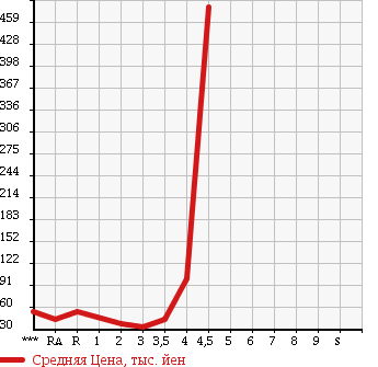 Аукционная статистика: График изменения цены SUBARU LEGACY TOURING WAGON 2002 BH5 в зависимости от аукционных оценок