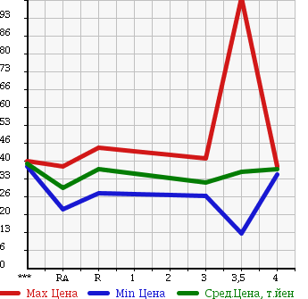 Аукционная статистика: График изменения цены SUBARU LEGACY 1999 BH5 в зависимости от аукционных оценок