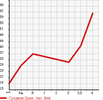 Аукционная статистика: График изменения цены SUBARU LEGACY 2000 BH5 в зависимости от аукционных оценок