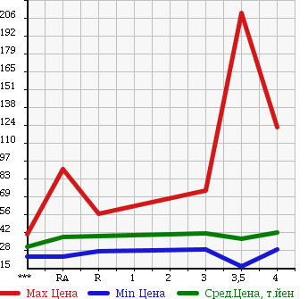 Аукционная статистика: График изменения цены SUBARU LEGACY 2001 BH5 в зависимости от аукционных оценок