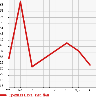Аукционная статистика: График изменения цены SUBARU LEGACY 2003 BH5 в зависимости от аукционных оценок
