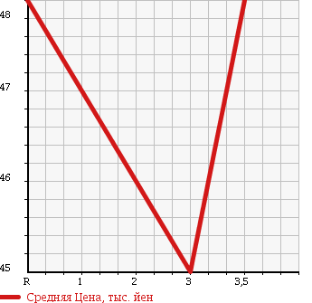 Аукционная статистика: График изменения цены SUBARU LEGACY WAGON 2001 BH9 в зависимости от аукционных оценок
