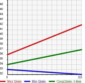 Аукционная статистика: График изменения цены SUBARU LEGACY WAGON 2003 BH9 в зависимости от аукционных оценок