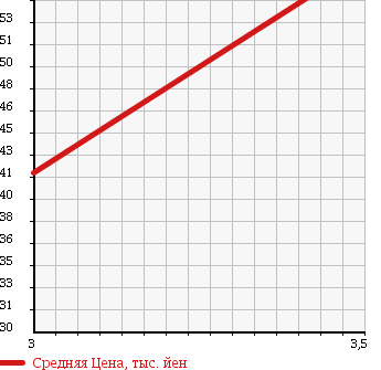 Аукционная статистика: График изменения цены SUBARU LEGACY TOURING WAGON 2000 BH9 в зависимости от аукционных оценок