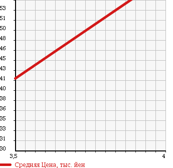 Аукционная статистика: График изменения цены SUBARU LEGACY TOURING WAGON 2002 BH9 в зависимости от аукционных оценок
